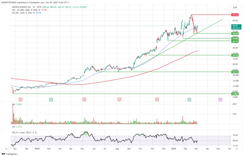 Siemens Energy in EUR