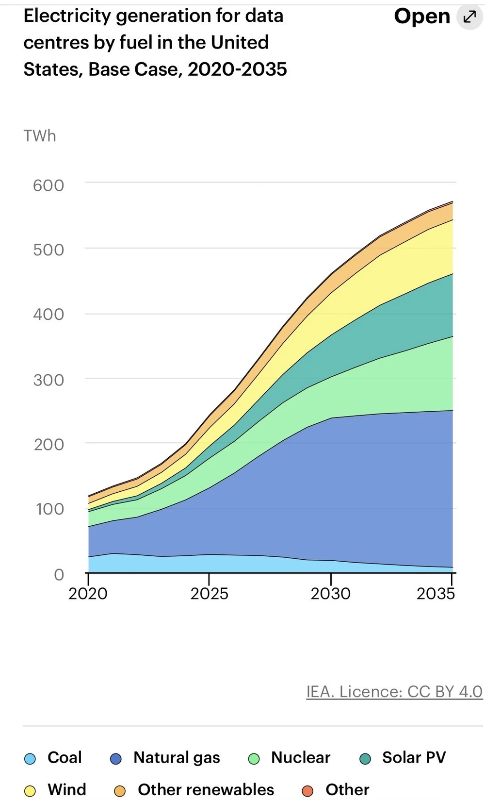 KI treibt Energiehunger in den USA
