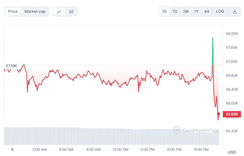 Bitcoin-Chart