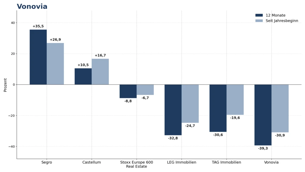 Performance Immobilien-Aktien 2026
