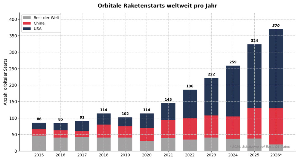 Grafik Raketenstarts weltweit
