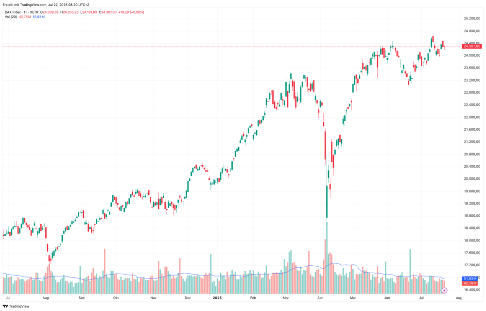 DAX-Chart