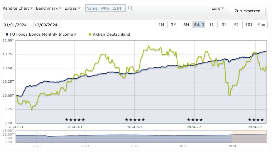 FU Fonds Bonds Monthly Income vs Aktien Deutschland