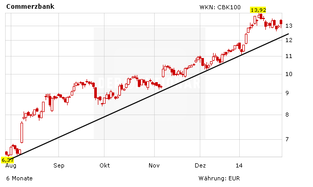 Commerzbank Wieder Ein Negativer Analystenkommentar Aktie Rutscht Ab Der Aktionar