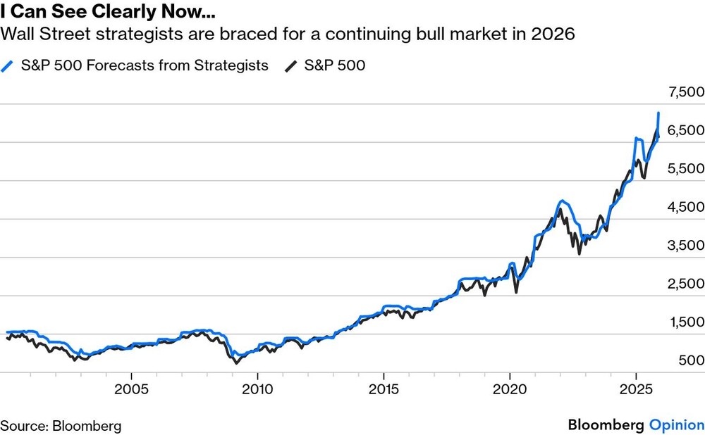 Die Konsens-Prognosen nach einer Bloomberg-Umfrage