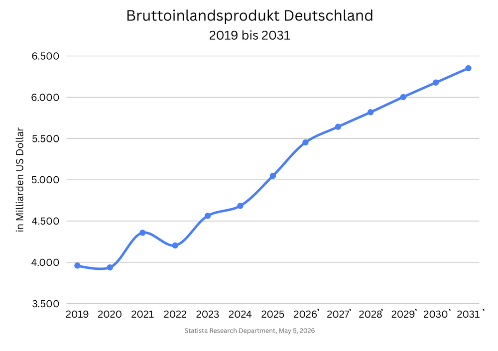 BIP Prognose Deutschland bis 2031 