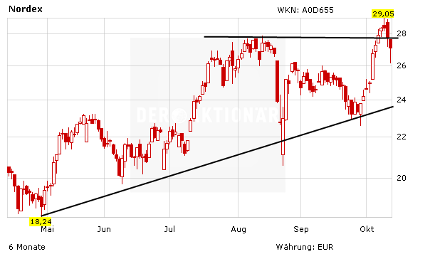 Kursentwicklung der Nordex-Aktie in Euro