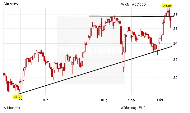 Kursentwicklung der Nordex-Aktie in Euro
