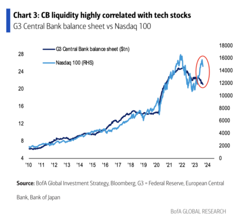 Fed Bilanz vs Nasdaq