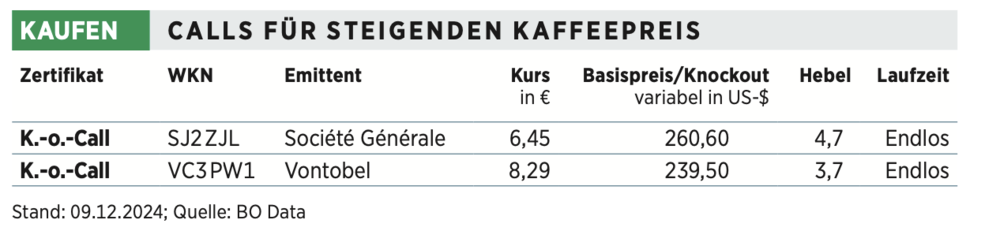 Calls für steigenden Kaffeepreis