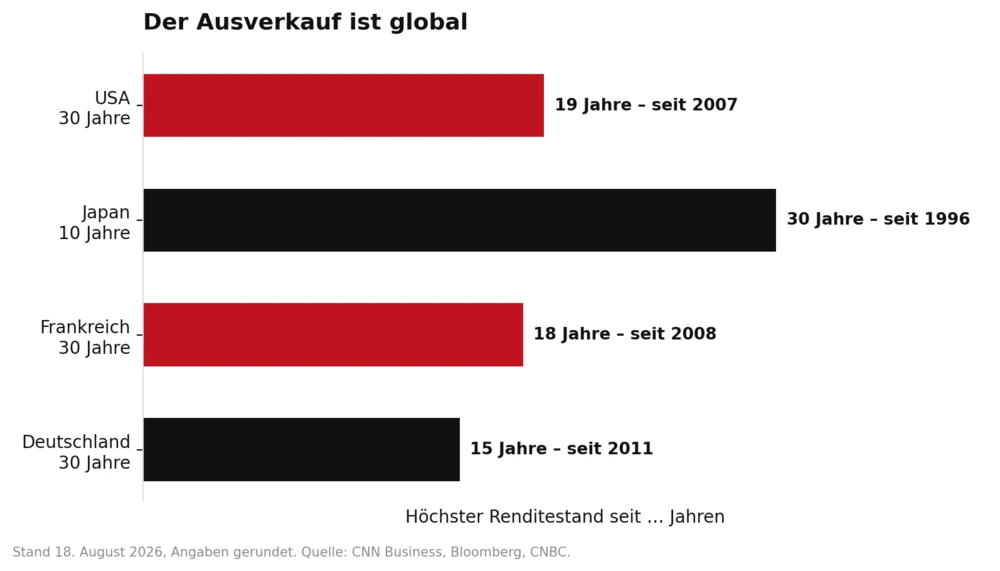 Der Ausverkauf ist global 