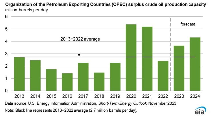 Ungenutzte Rohöl-Produktionskapazität der Opec (Stand: November 2023)