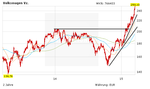 Vw Aktie Kepler Analyst Hebt Das Kursziel Auf 275 Euro Der Aktionar