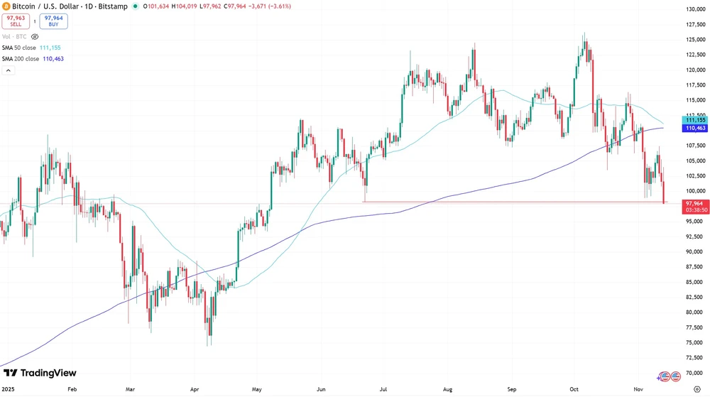 Bitcoin in US-Dollar seit Jahresanfang 2025  (Bitstamp)