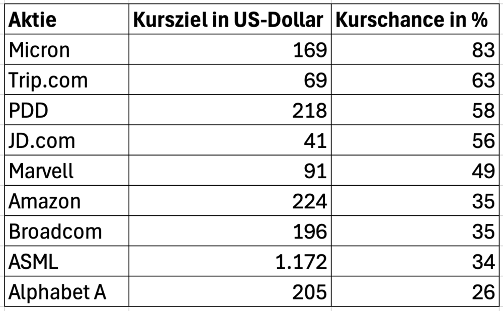 Top Tech-Aktien der USA