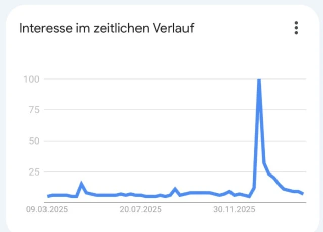 Entscheidender Trends-Spike