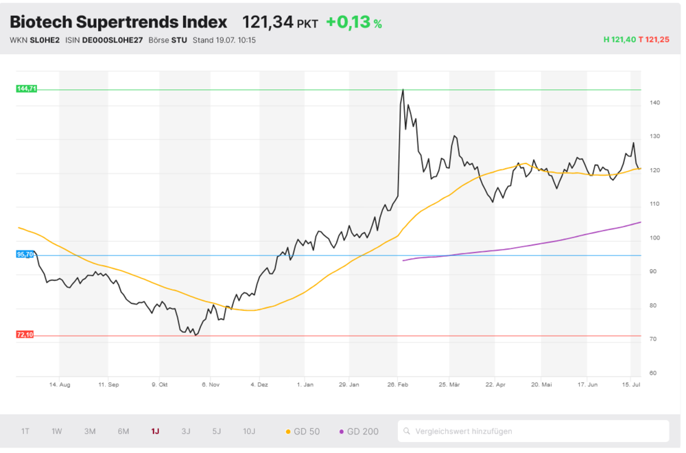 DER AKTIONÄR Biotech-Supertrends Index