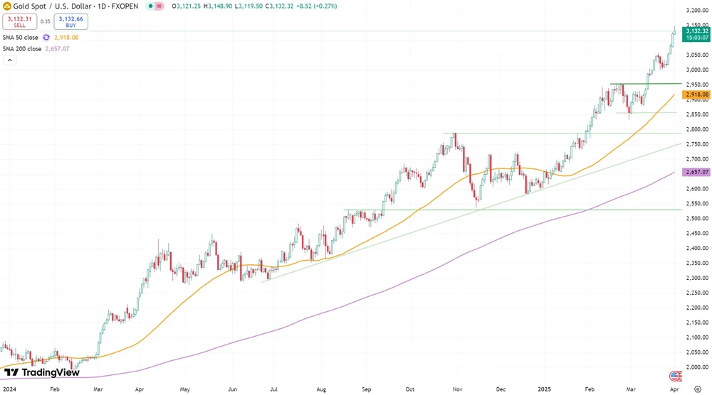Goldpreis in US-Dollar seit Anfang 2024 