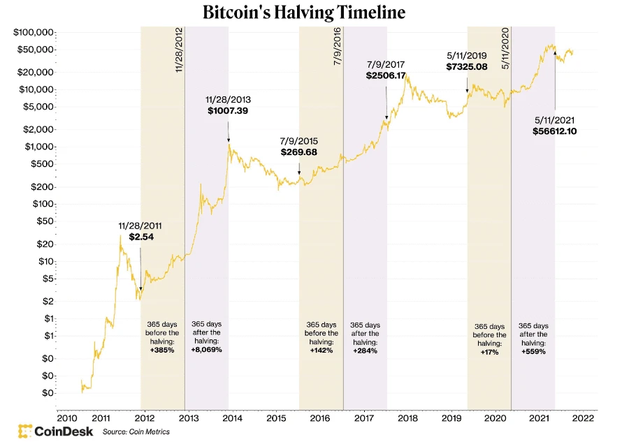 Bitcoin Halving Entwicklung