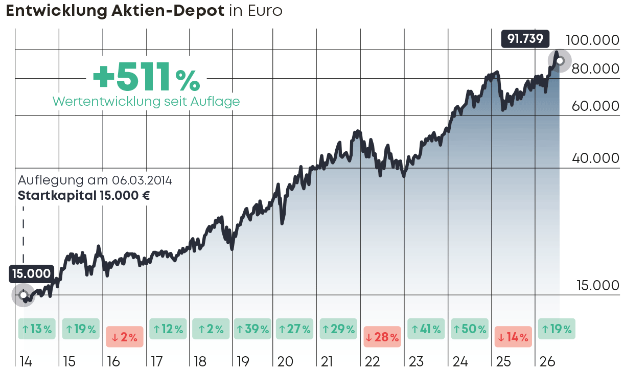 Das Aktien-Depot steht wie eine Eins: die stärksten Unternehmen der Welt, Jahr für Jahr wachsend. Wer langfristig denkt und in die richtigen Titel investiert, kennt keine Nervosität – nur Geduld und das richtige Depot.