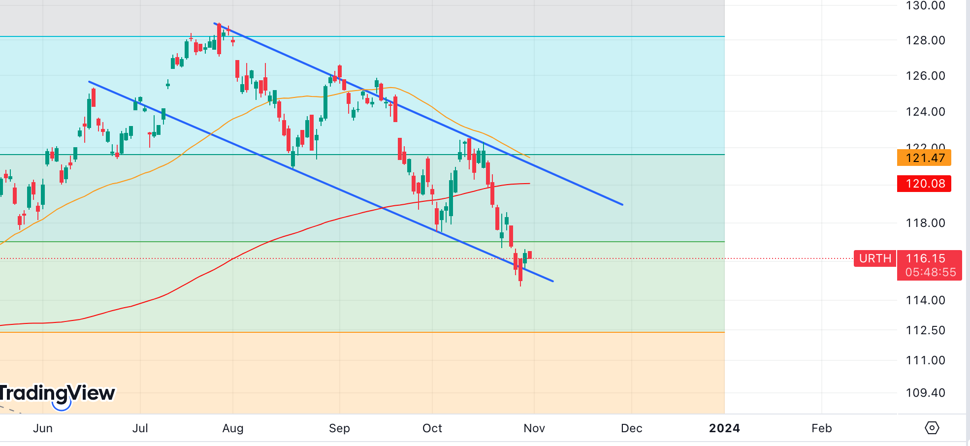 MSCI World-Aktien Mit Hohen Dividenden Und Niedrigen KGVs - Bis Zu 5,44 ...