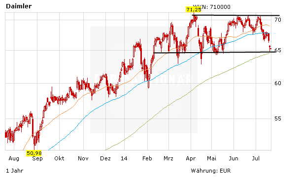 Chartentwicklung zur Daimler Aktie in Euro
