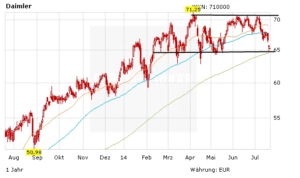 Chartentwicklung zur Daimler Aktie in Euro