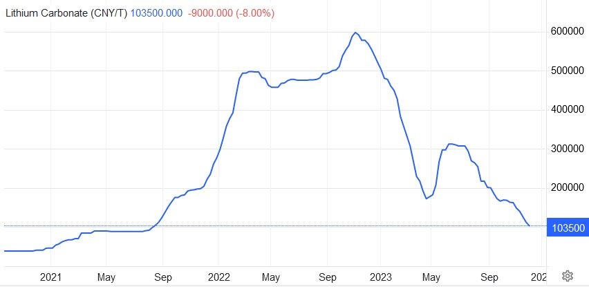 Lithium-Chart  (Lithiumcarbonat in Yuan pro Tonne)