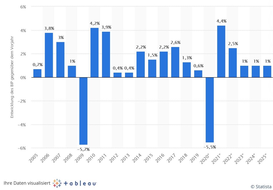 Veränderung des Bruttoinlandsprodukts (BIP) in Deutschland von 2005 bis 2019 und Prognose der Bundesregierung bis 2025 