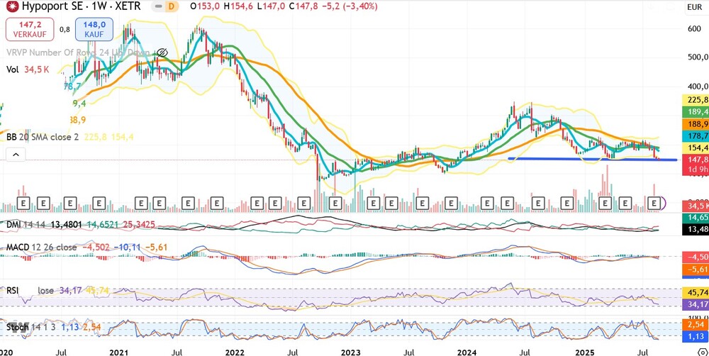 Chart Hypoport SE