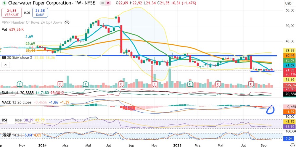 Chart Clearwater Paper Corp.