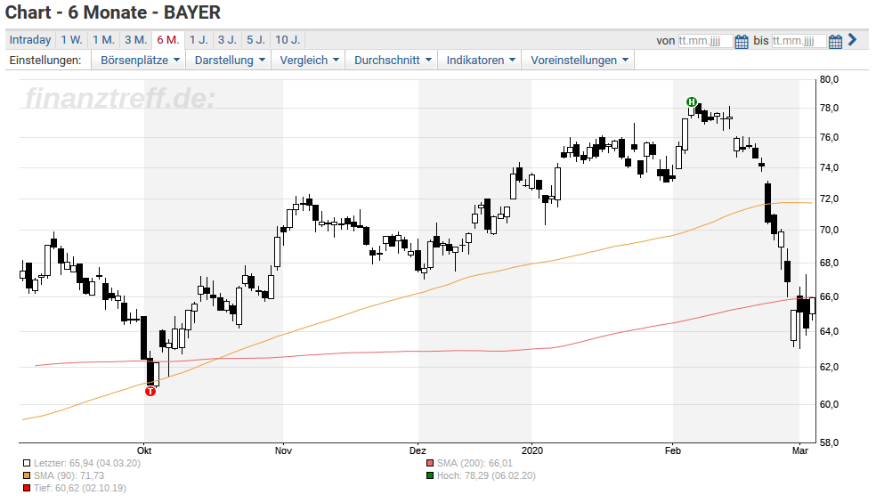 Bayer Aktie Durchbricht Entscheidende Marke