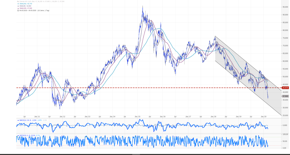 Daimler Aktie Chartbild Stark Eingetrubt Der Aktionar