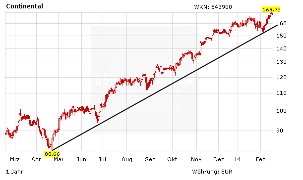 Chart zur Entwicklung der Continental Aktie in Euro 