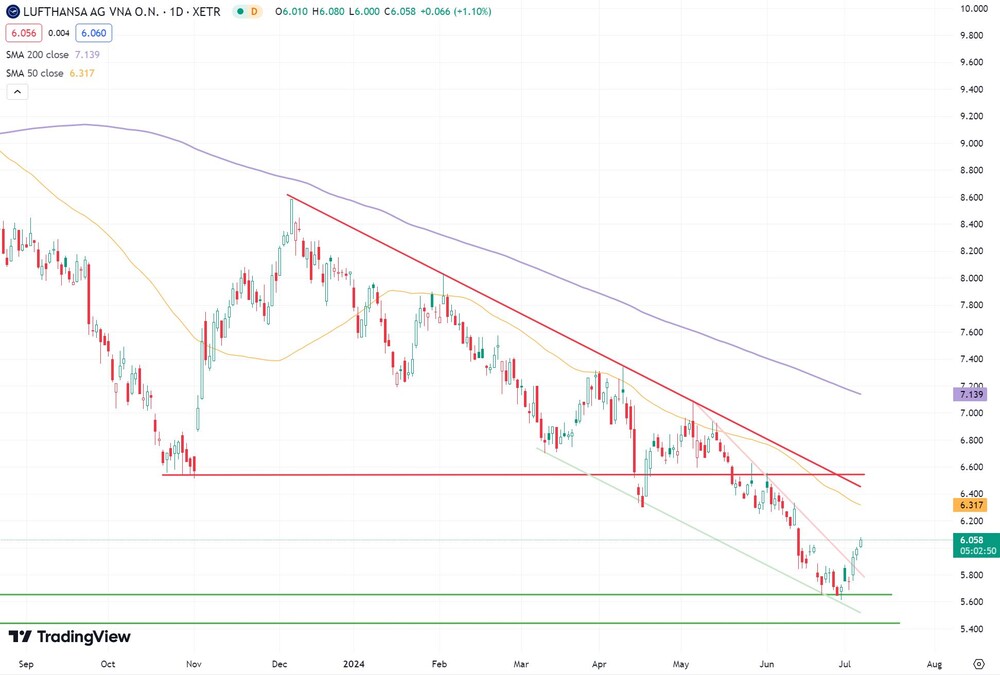 Lufthansa-Chart seit September 2023 (in Euro, Xetra)