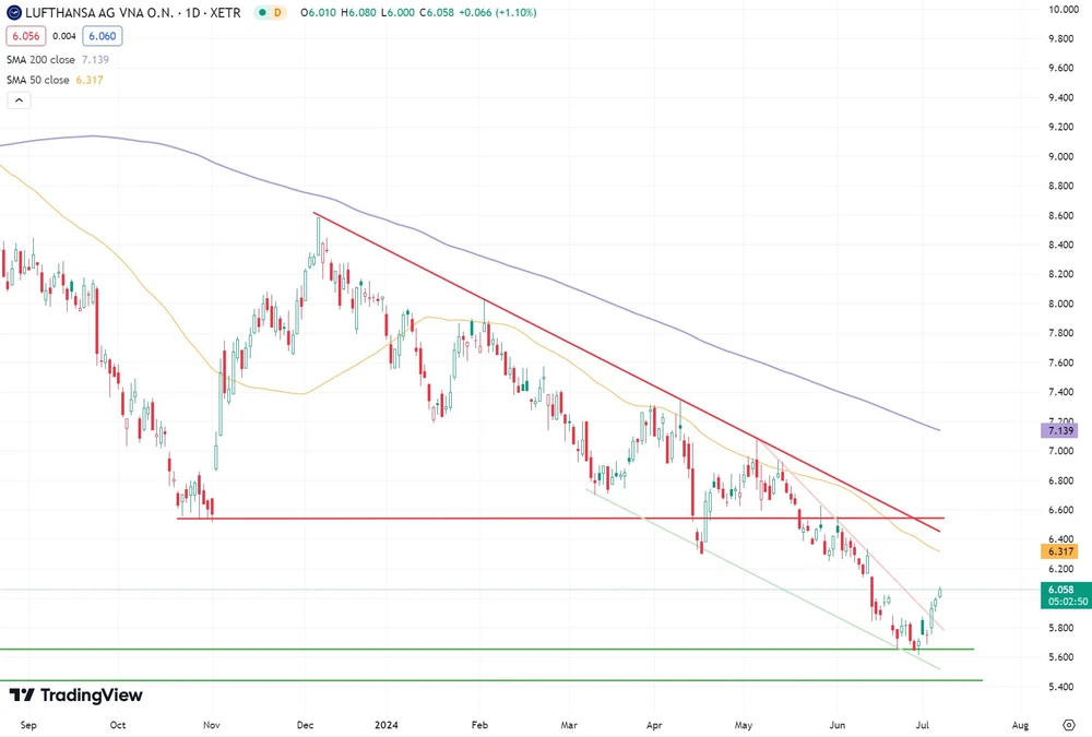 Lufthansa-Chart seit September 2023 (in Euro, Xetra)