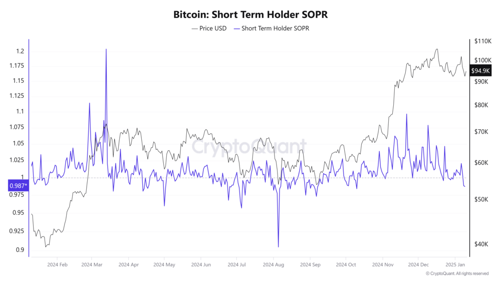 Bitcoin Short Term Holder SOPR