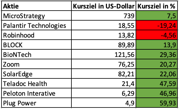 Reversal-Aktien Kurschancen