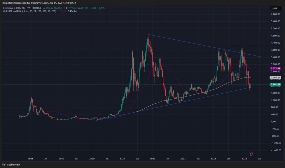 Ethereum-Wochenchart