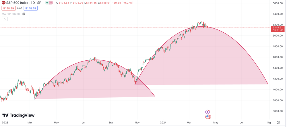 Aktien, Korrektur, Börsen