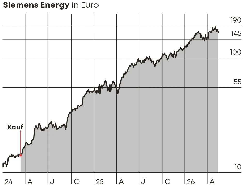Siemens Energy Chart