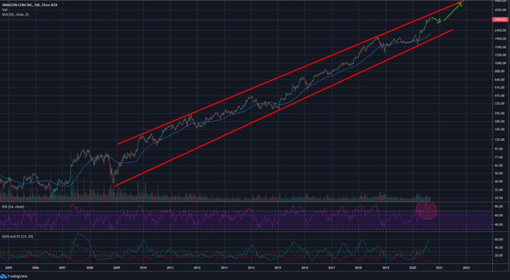 Chart Check Amazon 5 000 Dollar Bis 2022 Der Aktionar