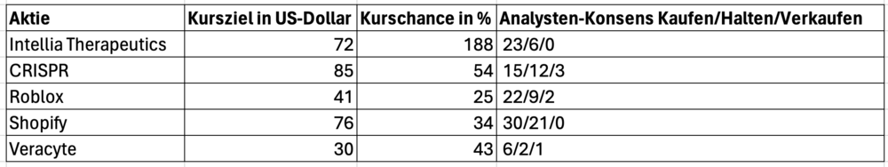 So bewertet der Analysten-Konsens Cathie Woods Aktien-Picks