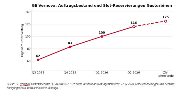 Auftragsbestand und Slot-Reservierungen von Gasturbinen 