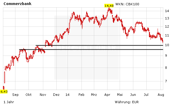 Chartentwicklung Commerzbank in Euro absteigend