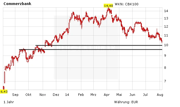 Chartentwicklung Commerzbank in Euro absteigend