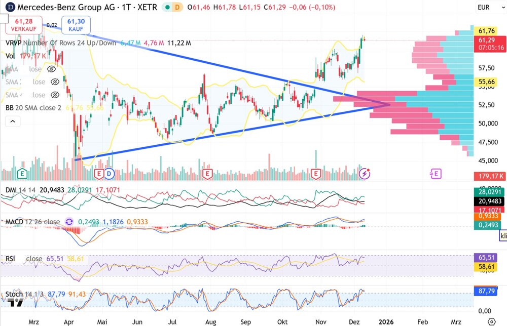 Chart Mercedes-Aktie