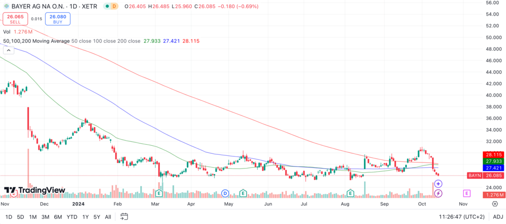 Bayer Chart 1 Jahr