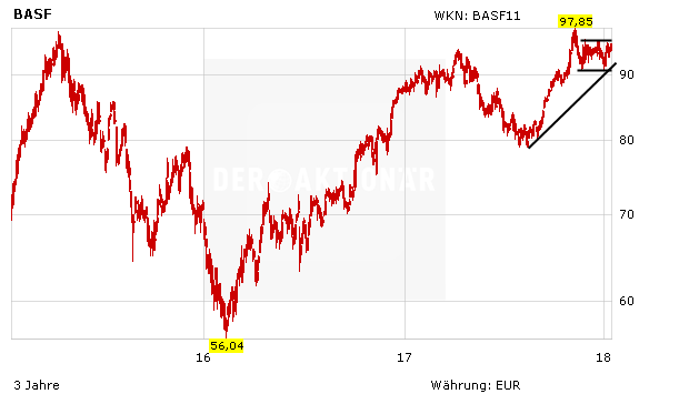 Chartentwicklung der BASF Aktie in Euro