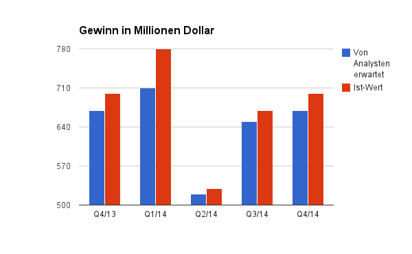 Balkendiagramm mit Gewinn in Millionen Dollar, Vergleich von Ist-Wert und dem Gewinn, der von Analysten erwartet wird